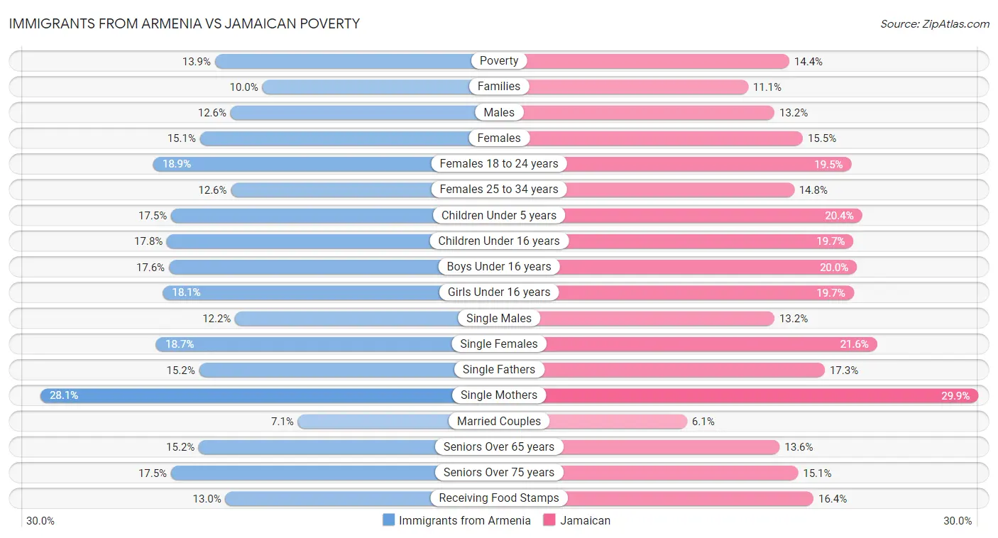 Immigrants from Armenia vs Jamaican Poverty