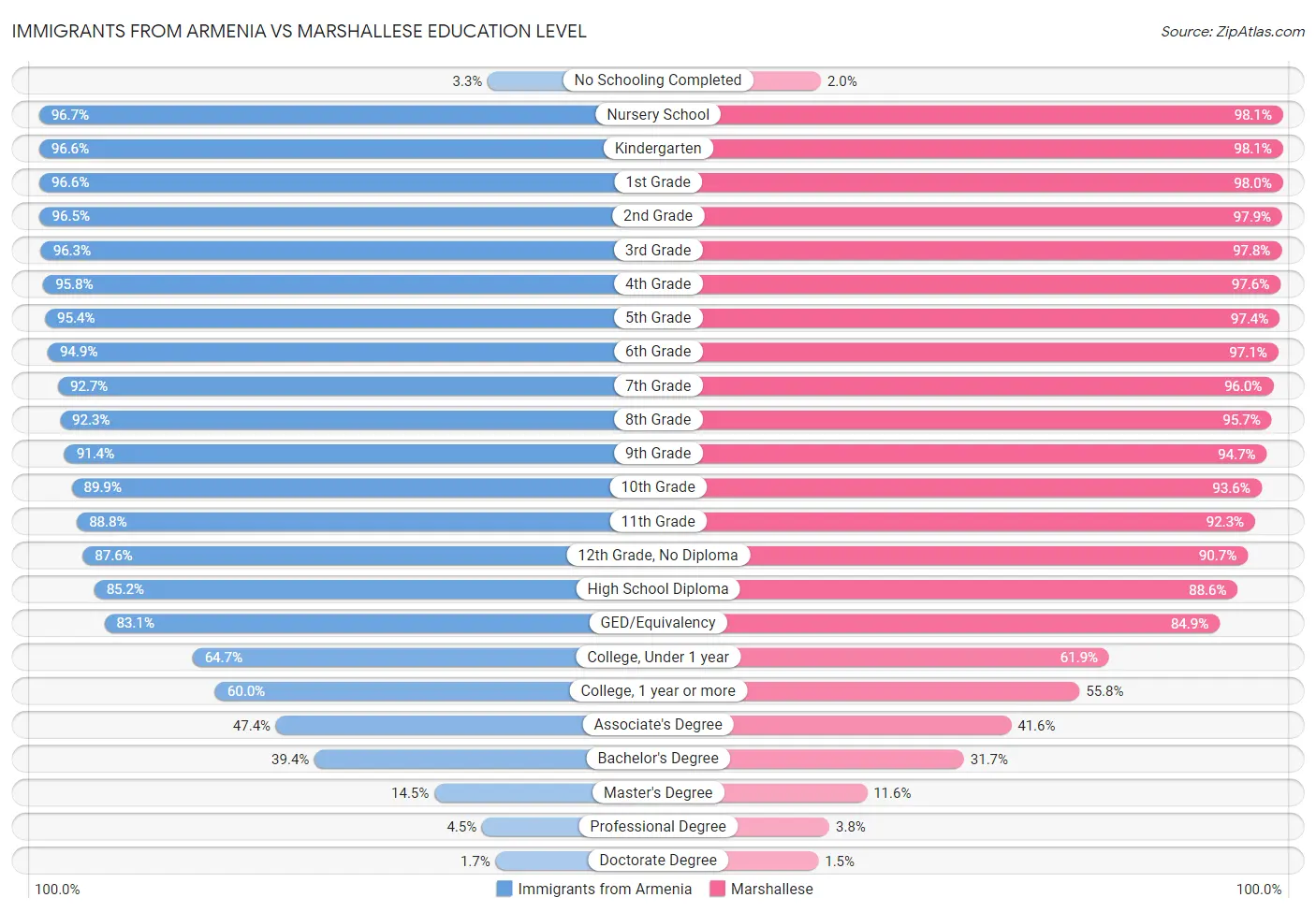 Immigrants from Armenia vs Marshallese Education Level