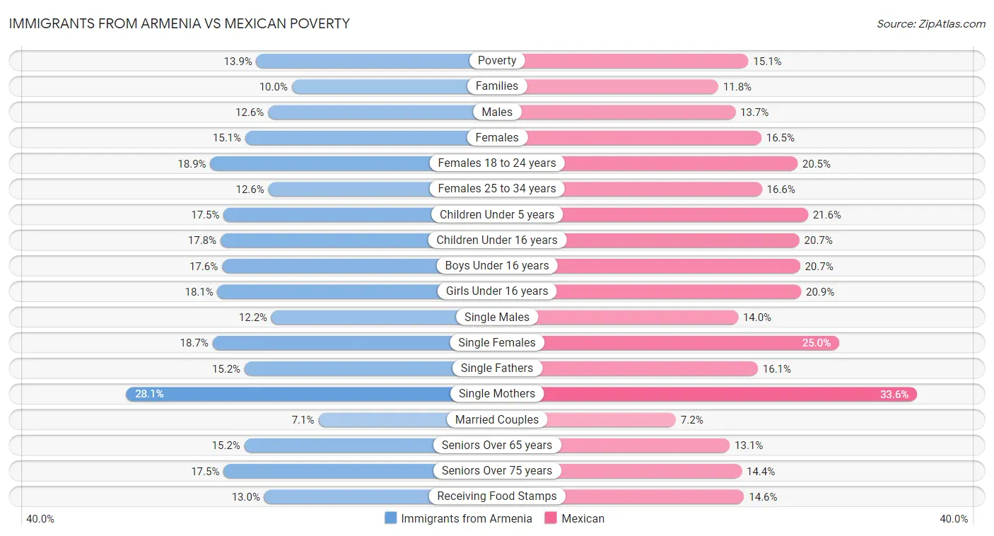 Immigrants from Armenia vs Mexican Poverty