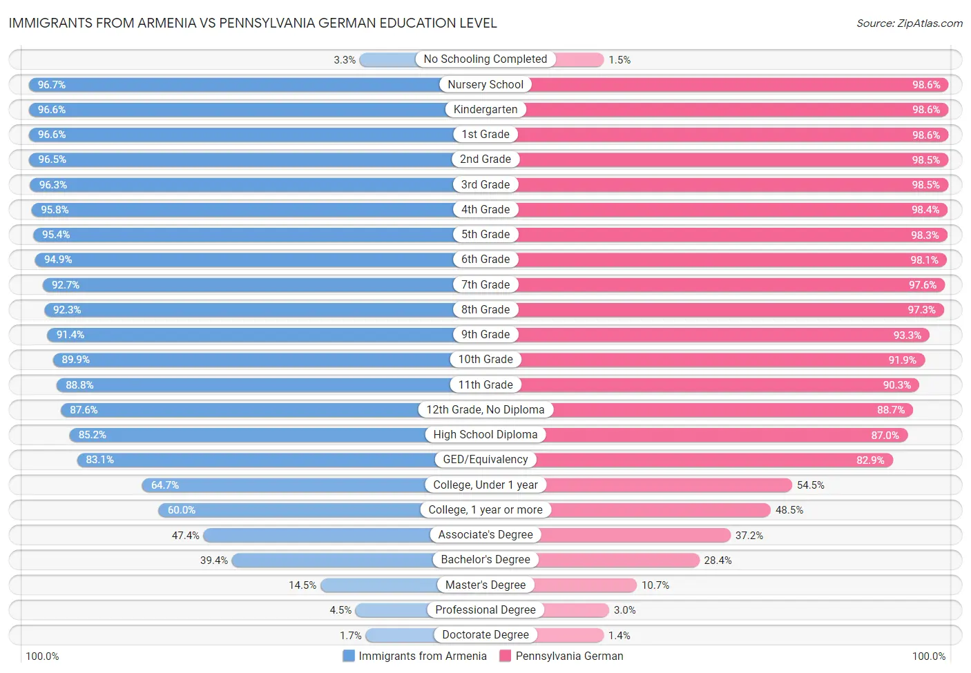 Immigrants from Armenia vs Pennsylvania German Education Level