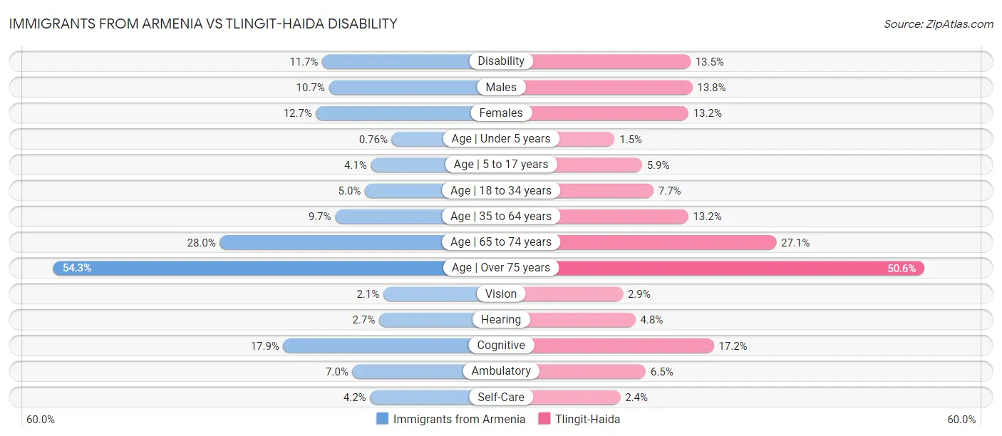 Immigrants from Armenia vs Tlingit-Haida Disability