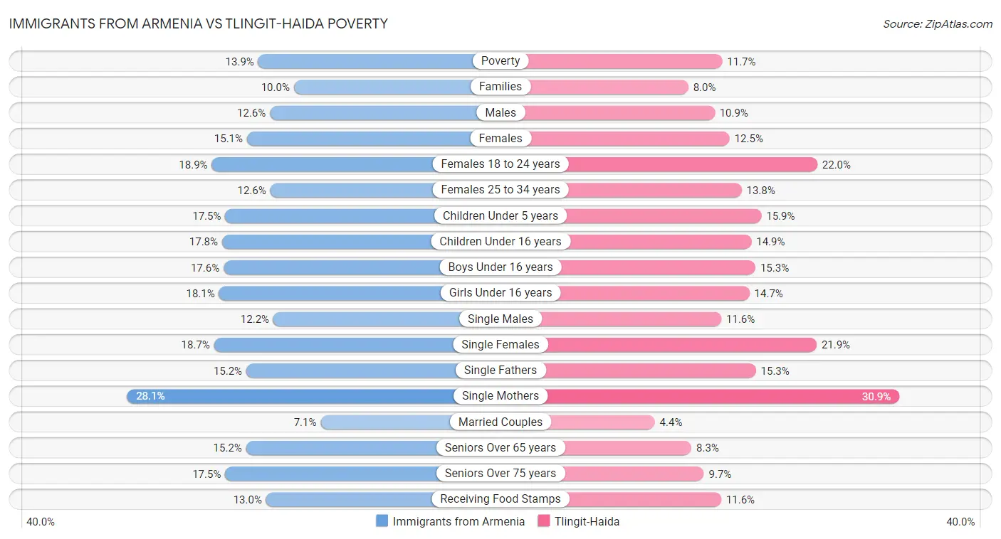 Immigrants from Armenia vs Tlingit-Haida Poverty