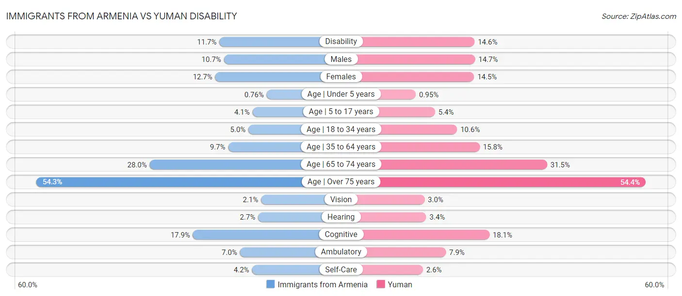 Immigrants from Armenia vs Yuman Disability