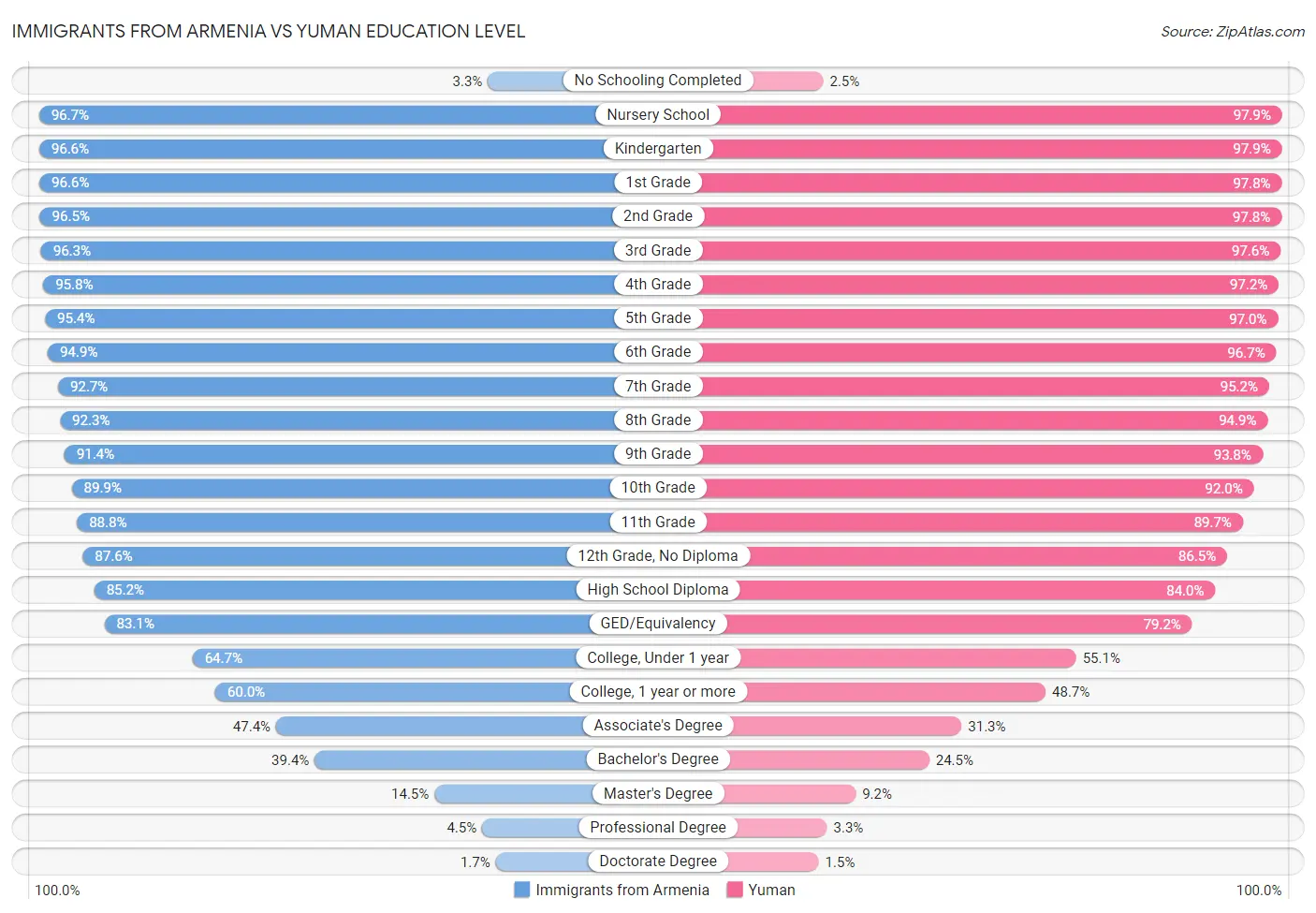Immigrants from Armenia vs Yuman Education Level