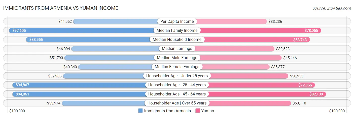 Immigrants from Armenia vs Yuman Income
