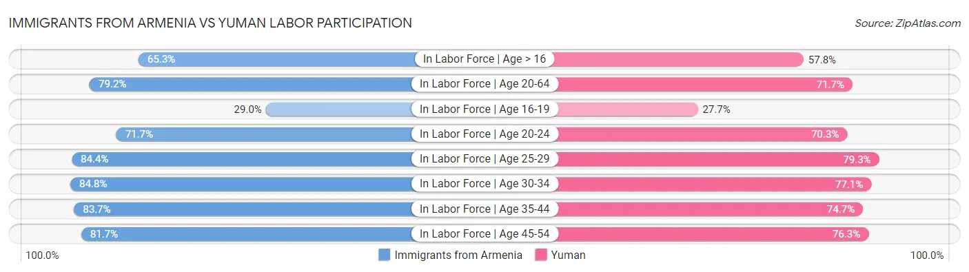 Immigrants from Armenia vs Yuman Labor Participation