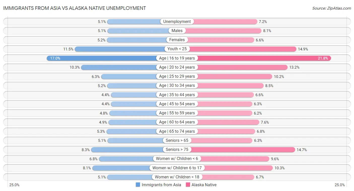 Immigrants from Asia vs Alaska Native Unemployment