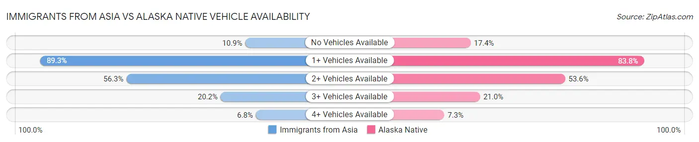 Immigrants from Asia vs Alaska Native Vehicle Availability