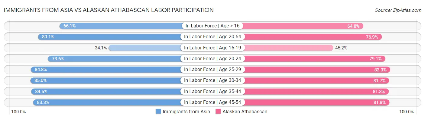 Immigrants from Asia vs Alaskan Athabascan Labor Participation