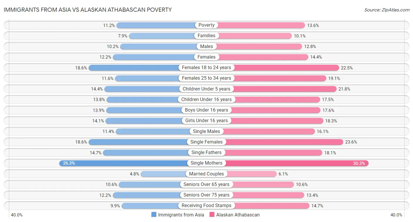 Immigrants from Asia vs Alaskan Athabascan Poverty