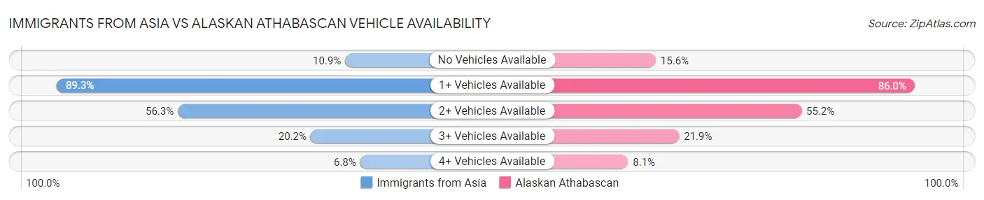 Immigrants from Asia vs Alaskan Athabascan Vehicle Availability