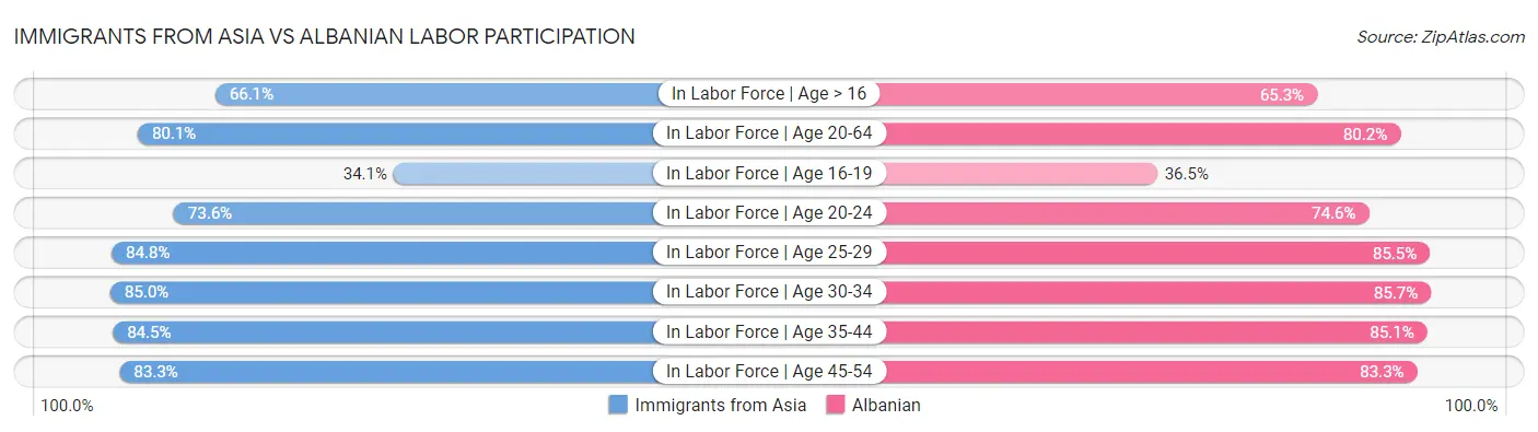 Immigrants from Asia vs Albanian Labor Participation