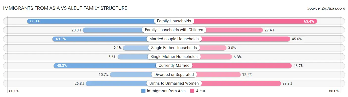 Immigrants from Asia vs Aleut Family Structure