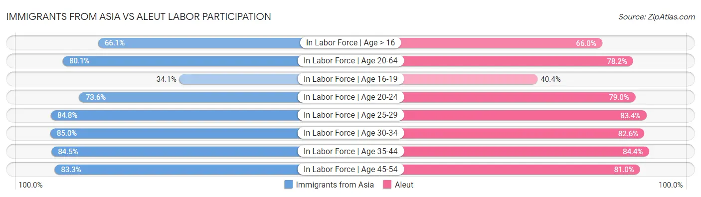 Immigrants from Asia vs Aleut Labor Participation
