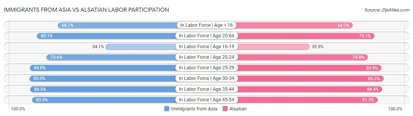 Immigrants from Asia vs Alsatian Labor Participation