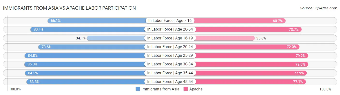 Immigrants from Asia vs Apache Labor Participation