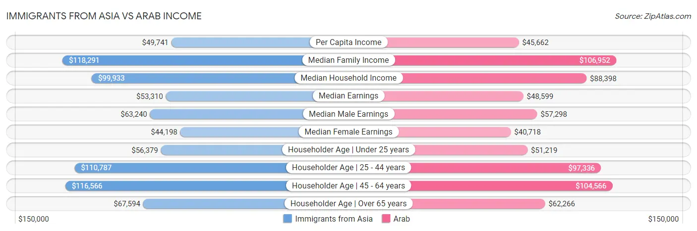 Immigrants from Asia vs Arab Income