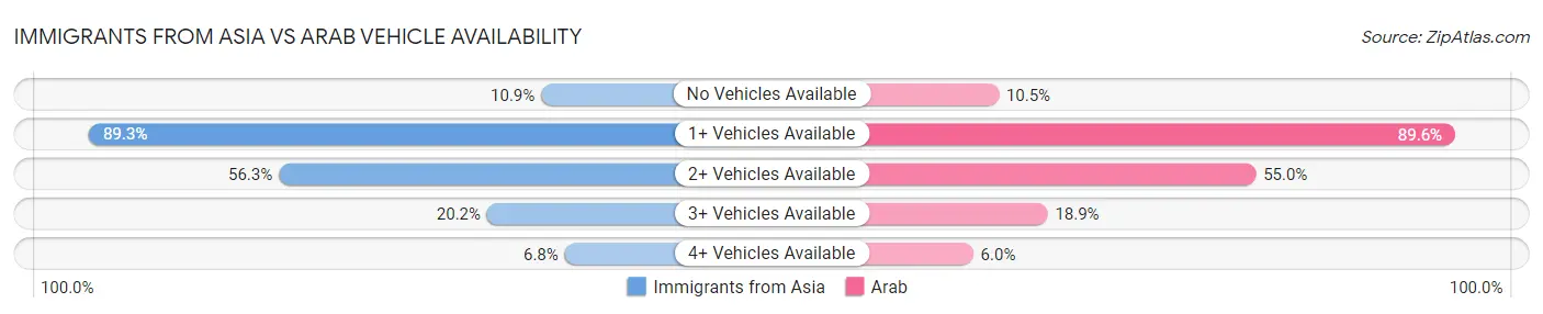 Immigrants from Asia vs Arab Vehicle Availability