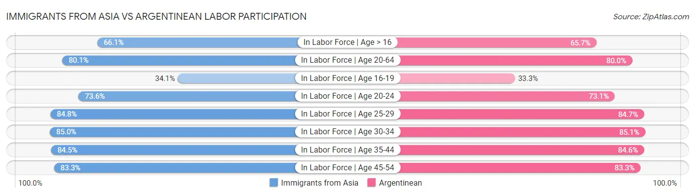 Immigrants from Asia vs Argentinean Labor Participation
