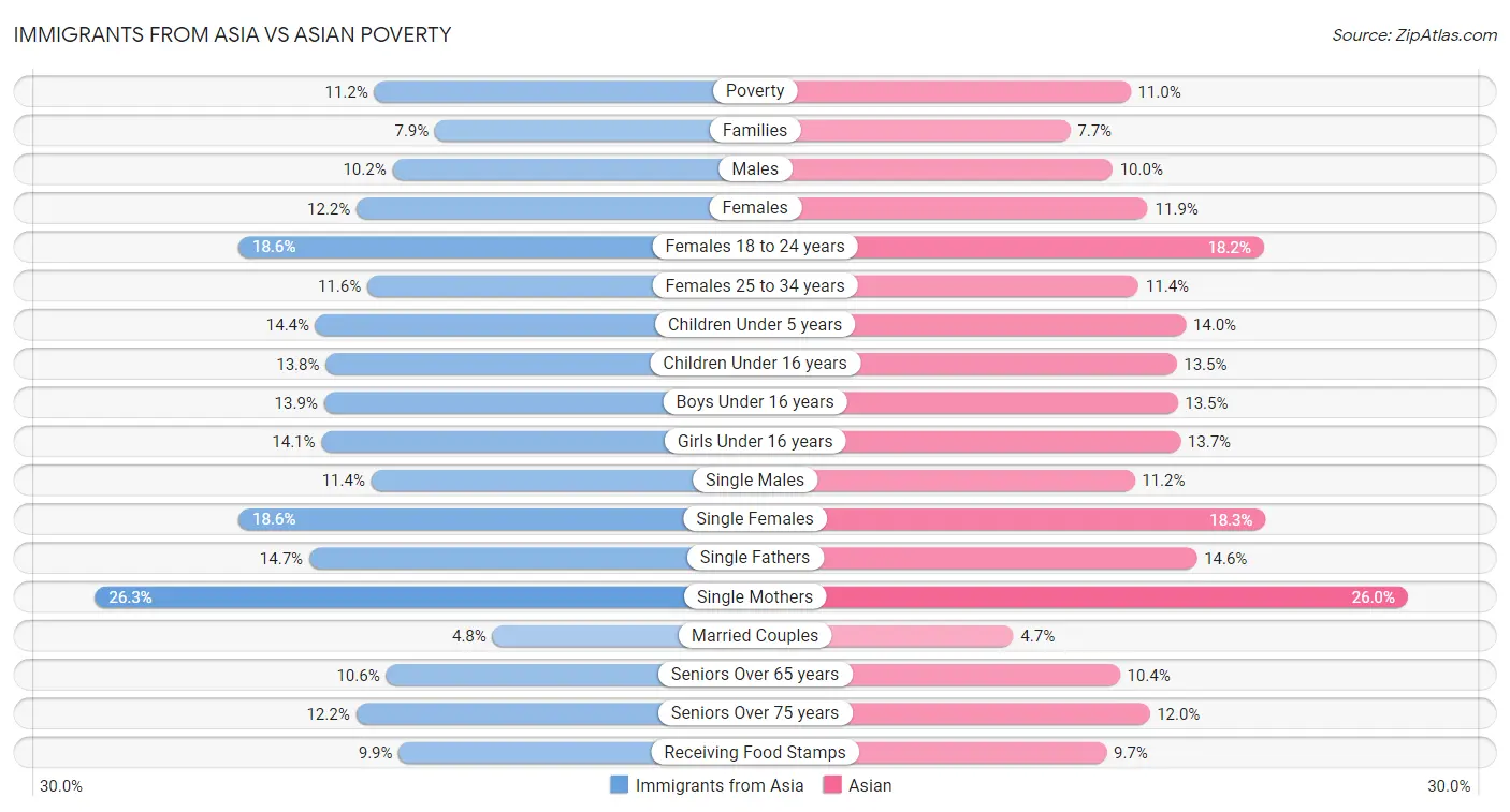 Immigrants from Asia vs Asian Poverty