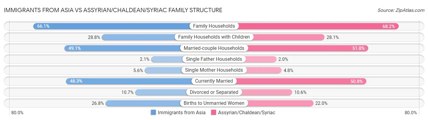 Immigrants from Asia vs Assyrian/Chaldean/Syriac Family Structure