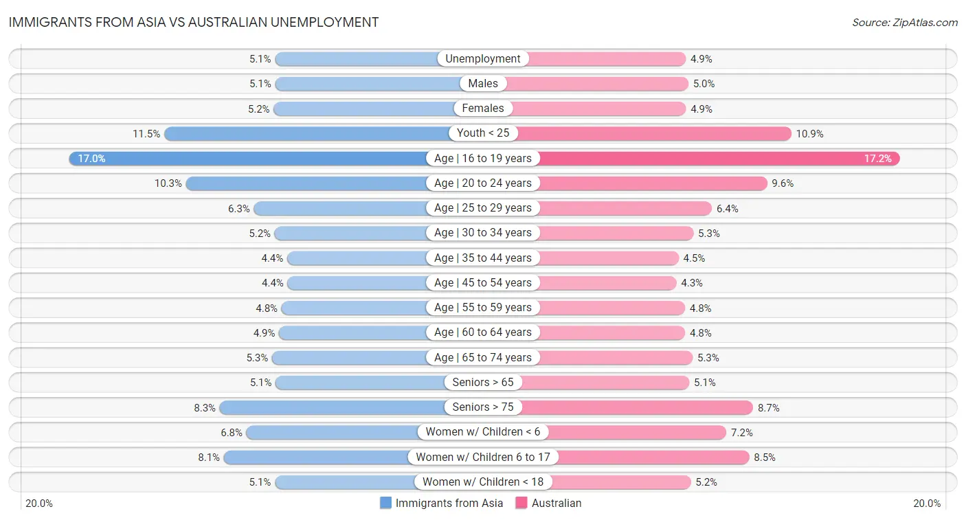 Immigrants from Asia vs Australian Unemployment