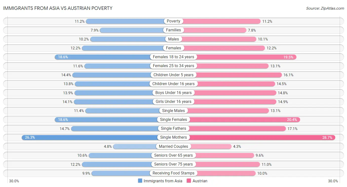 Immigrants from Asia vs Austrian Poverty