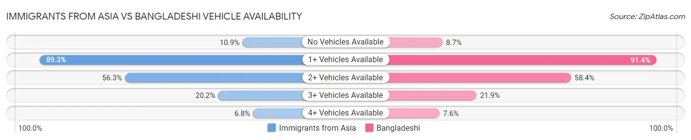 Immigrants from Asia vs Bangladeshi Vehicle Availability