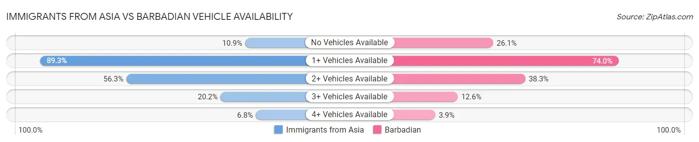 Immigrants from Asia vs Barbadian Vehicle Availability