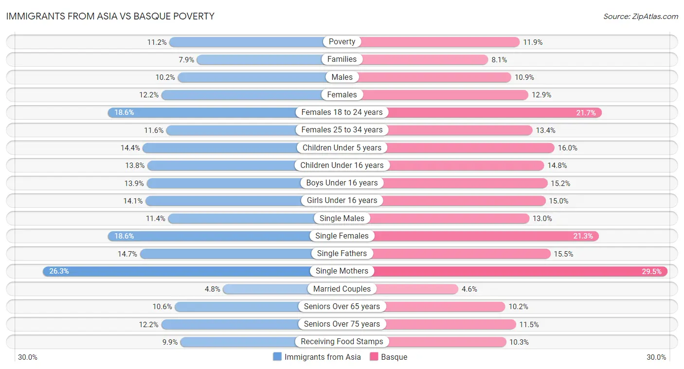 Immigrants from Asia vs Basque Poverty
