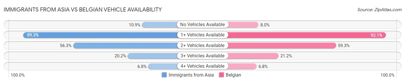 Immigrants from Asia vs Belgian Vehicle Availability