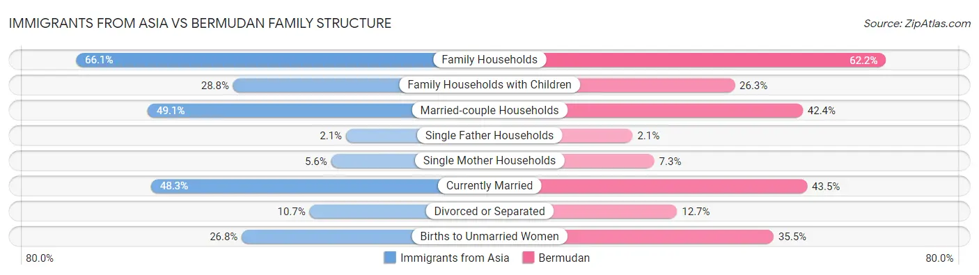 Immigrants from Asia vs Bermudan Family Structure