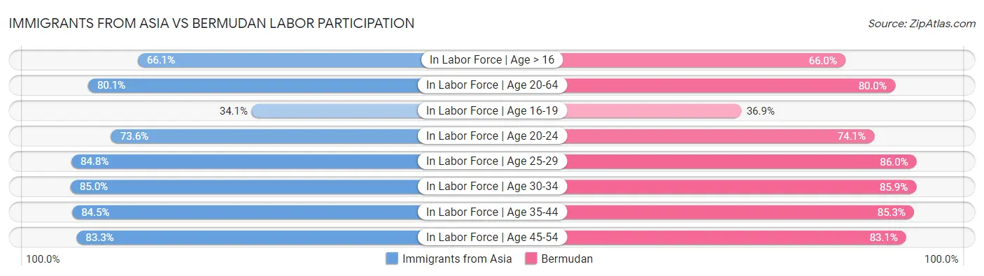 Immigrants from Asia vs Bermudan Labor Participation