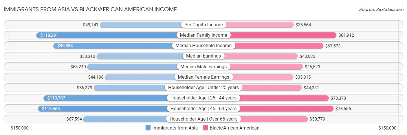 Immigrants from Asia vs Black/African American Income