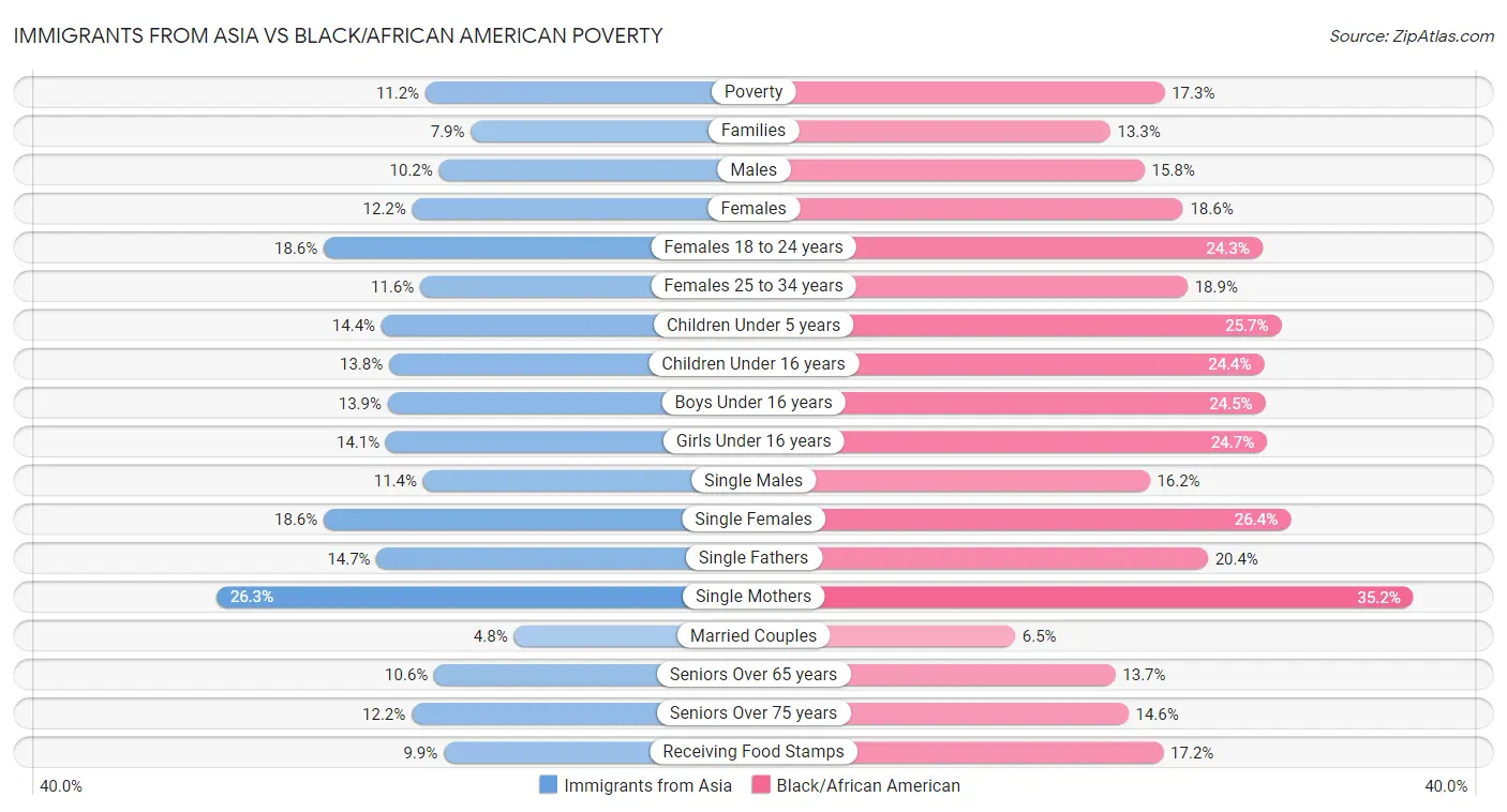Immigrants from Asia vs Black/African American Poverty