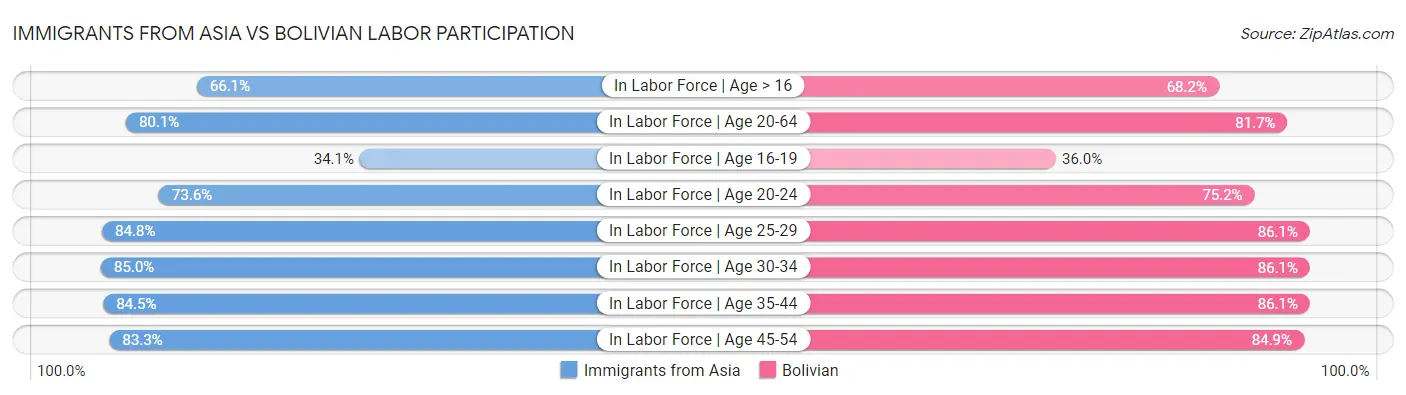 Immigrants from Asia vs Bolivian Labor Participation