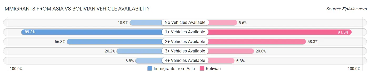 Immigrants from Asia vs Bolivian Vehicle Availability