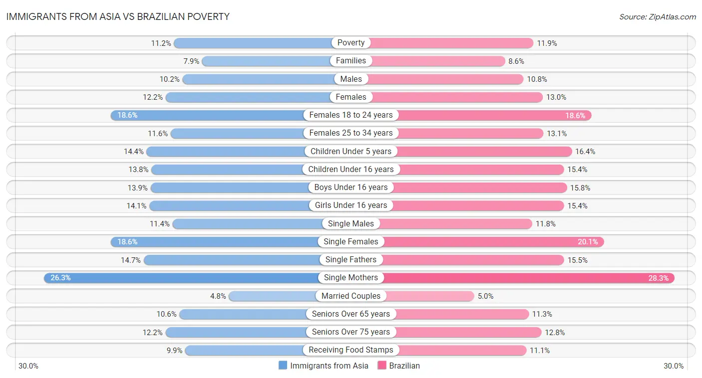 Immigrants from Asia vs Brazilian Poverty