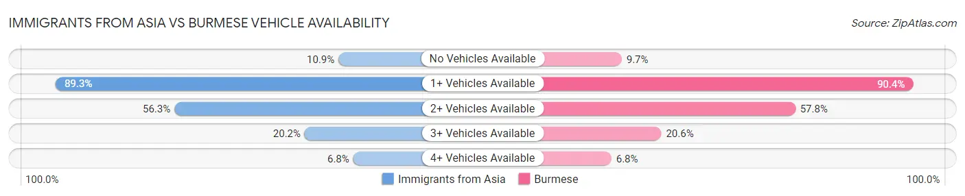 Immigrants from Asia vs Burmese Vehicle Availability
