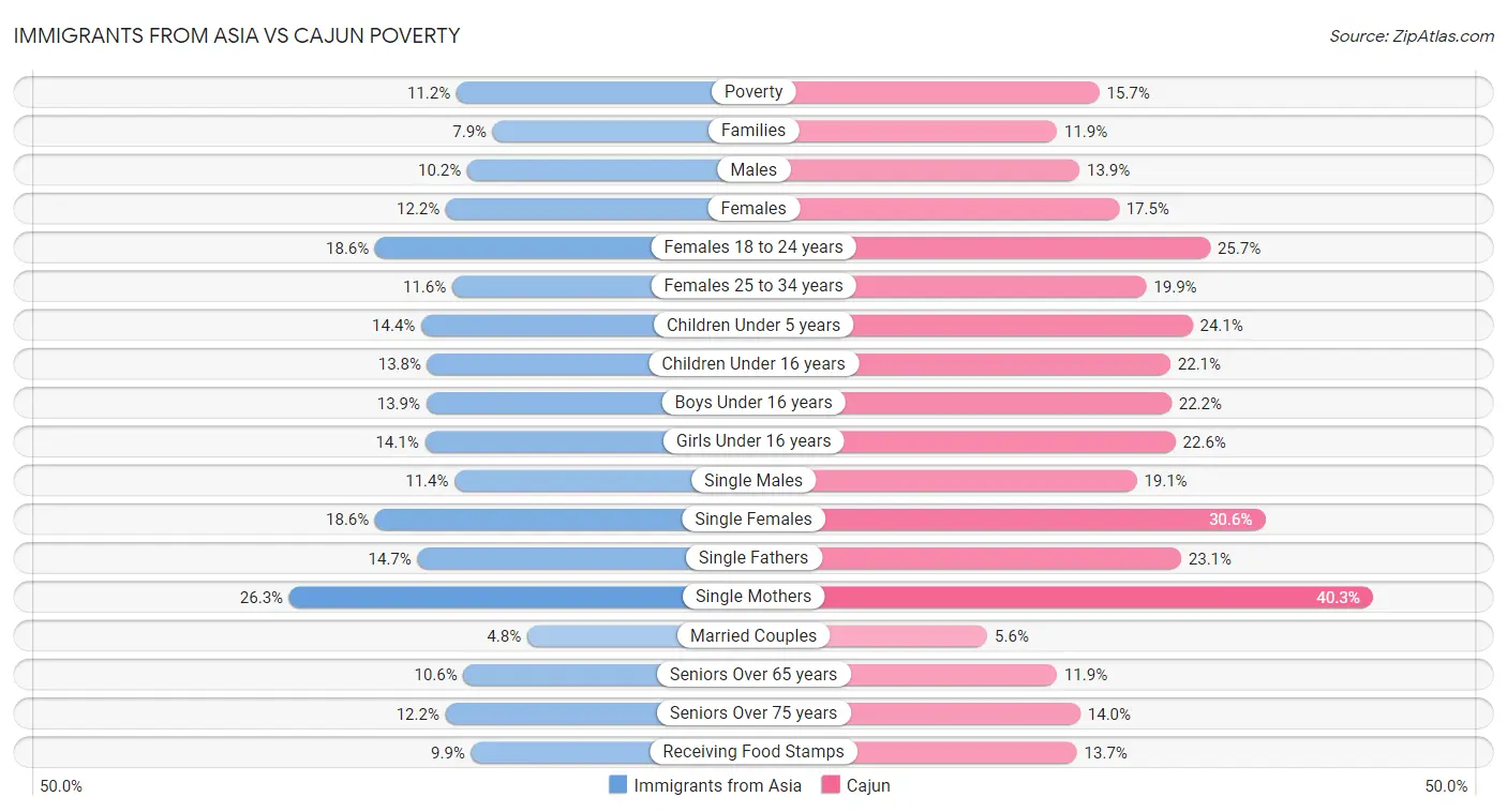 Immigrants from Asia vs Cajun Poverty