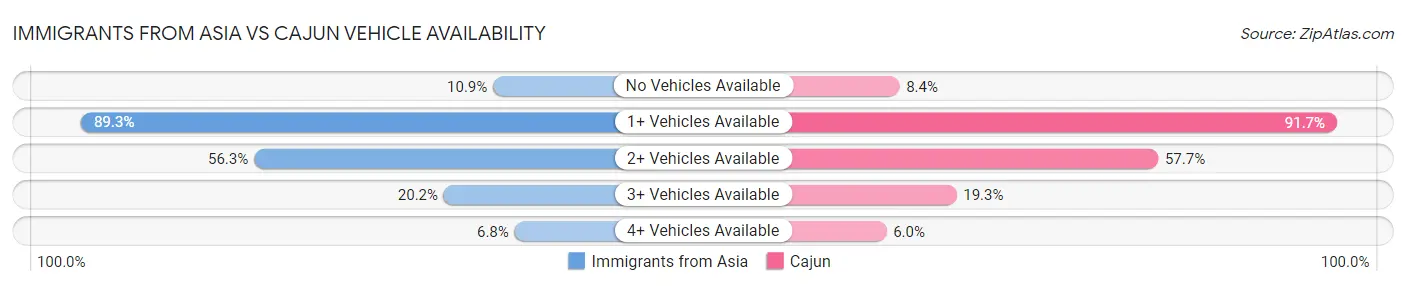 Immigrants from Asia vs Cajun Vehicle Availability