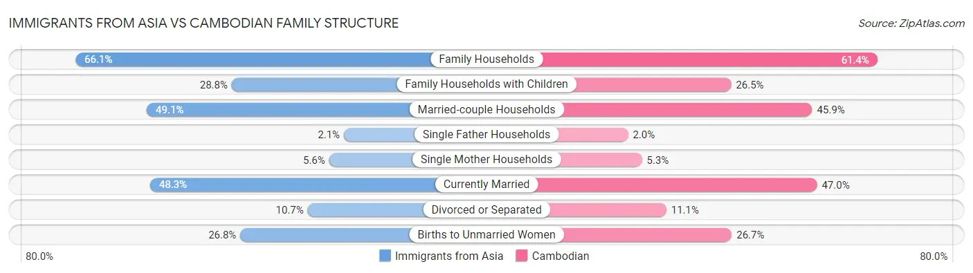 Immigrants from Asia vs Cambodian Family Structure