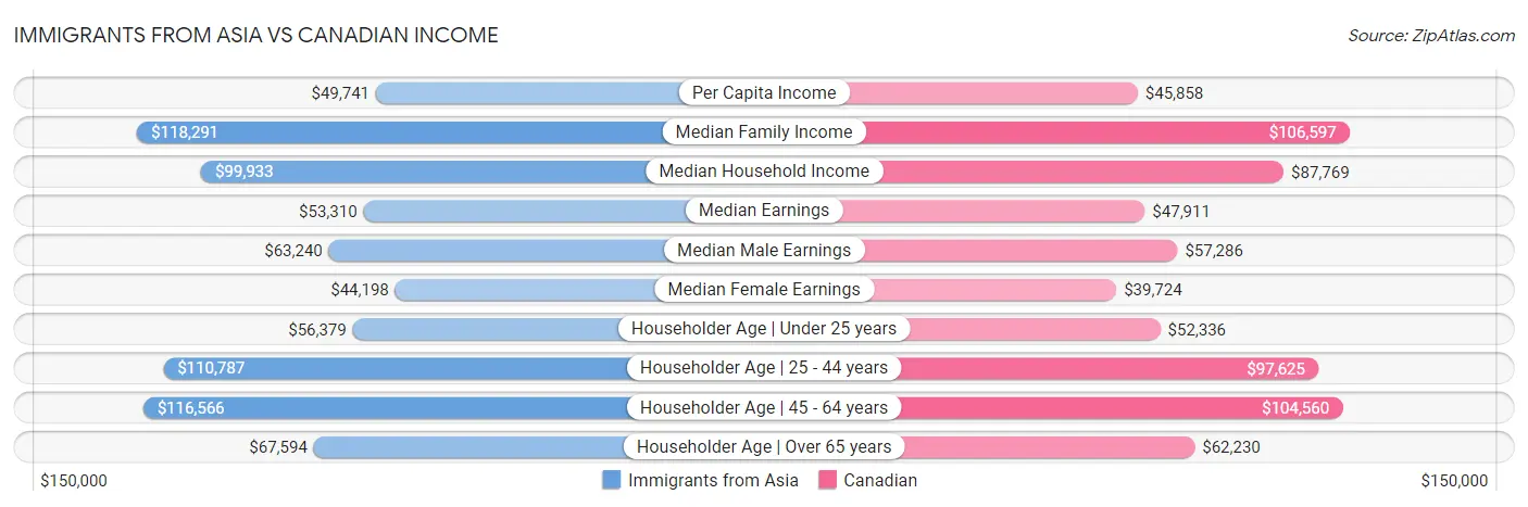 Immigrants from Asia vs Canadian Income