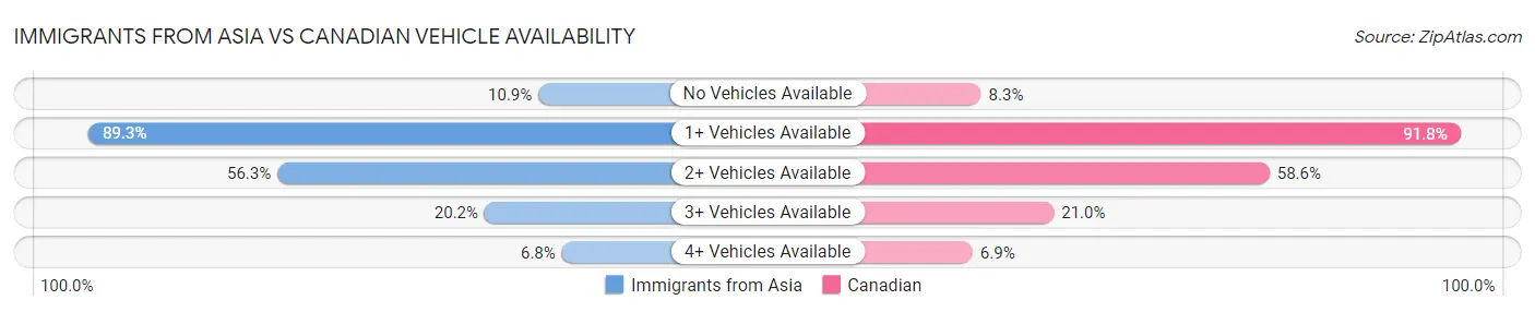 Immigrants from Asia vs Canadian Vehicle Availability