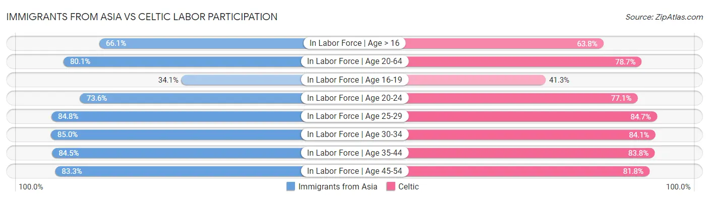 Immigrants from Asia vs Celtic Labor Participation