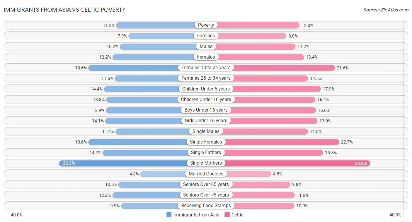 Immigrants from Asia vs Celtic Poverty