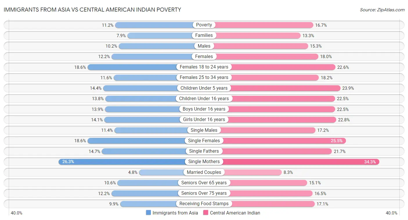 Immigrants from Asia vs Central American Indian Poverty