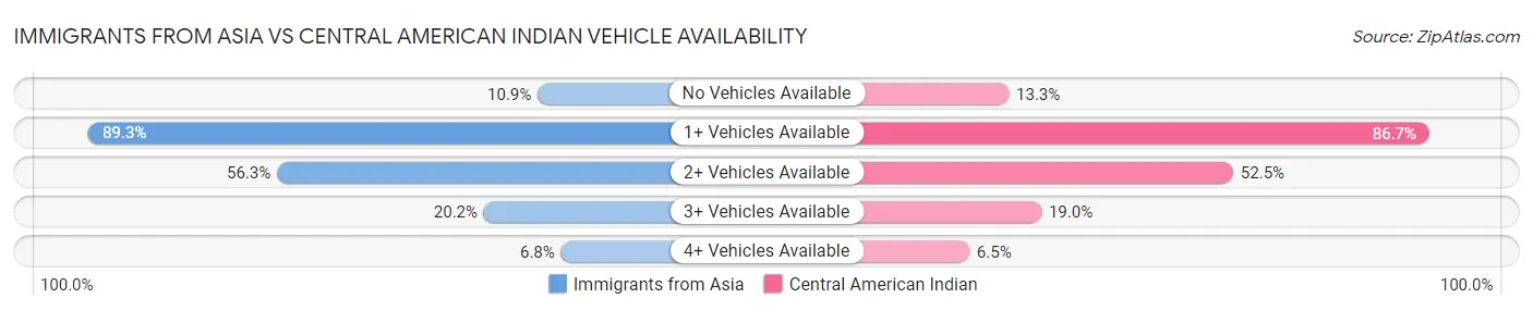 Immigrants from Asia vs Central American Indian Vehicle Availability