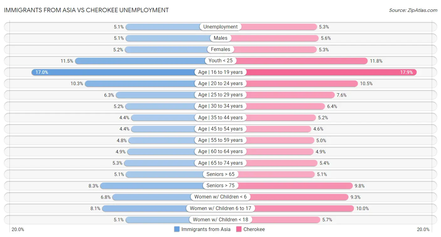 Immigrants from Asia vs Cherokee Unemployment