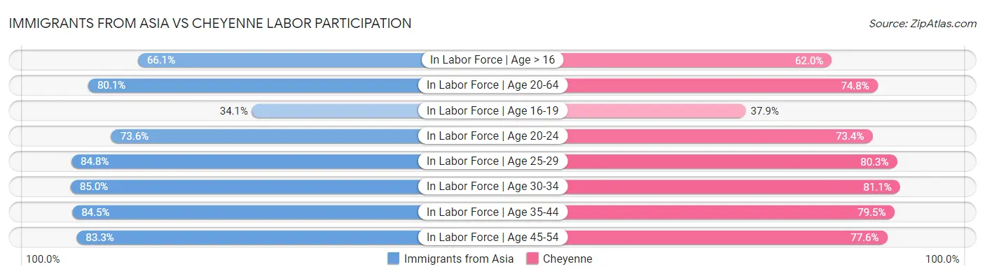 Immigrants from Asia vs Cheyenne Labor Participation